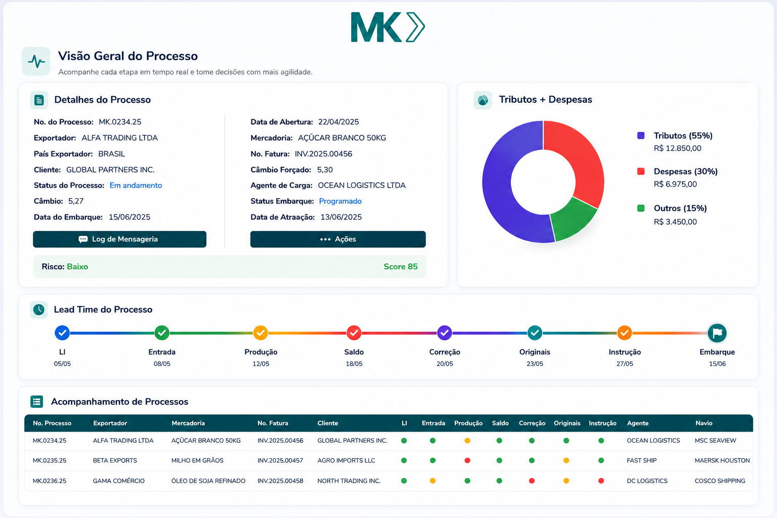 MK Gestão Dashboard